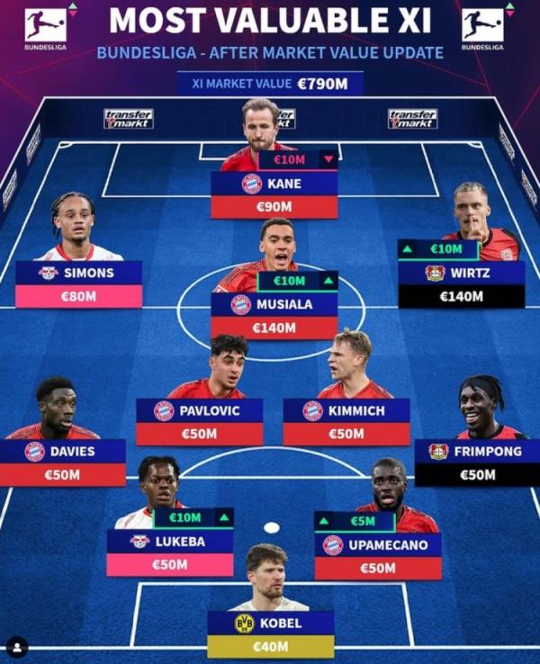 德轉(zhuǎn)列德甲最貴陣：穆西亞拉領(lǐng)銜拜仁6將，維爾茨、西蒙斯在列